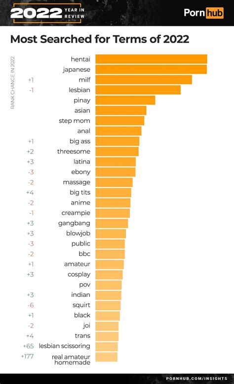 Here are the USs most popular Pornhub searches of 2023